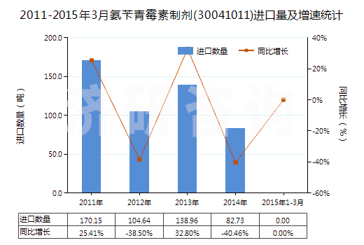 2011-2015年3月氨芐青霉素制劑(30041011)進口量及增速統(tǒng)計